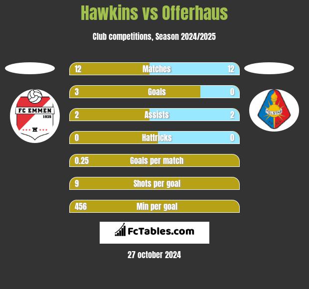 Hawkins vs Offerhaus h2h player stats