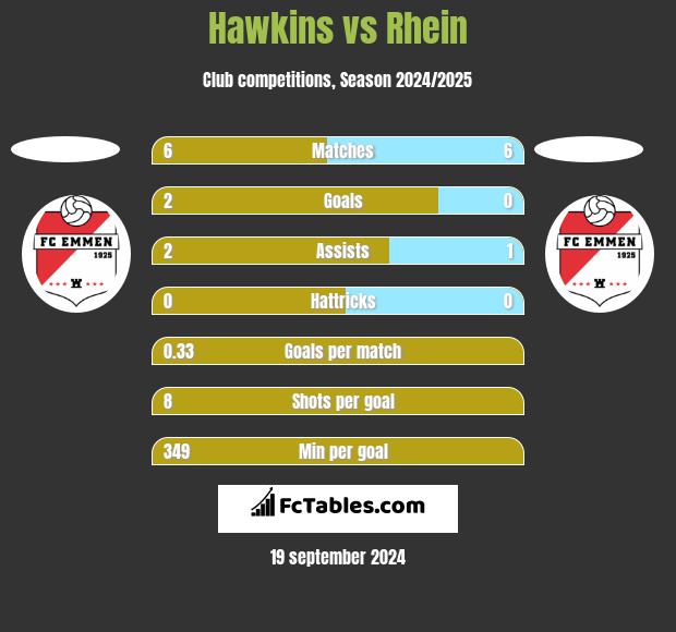 Hawkins vs Rhein h2h player stats