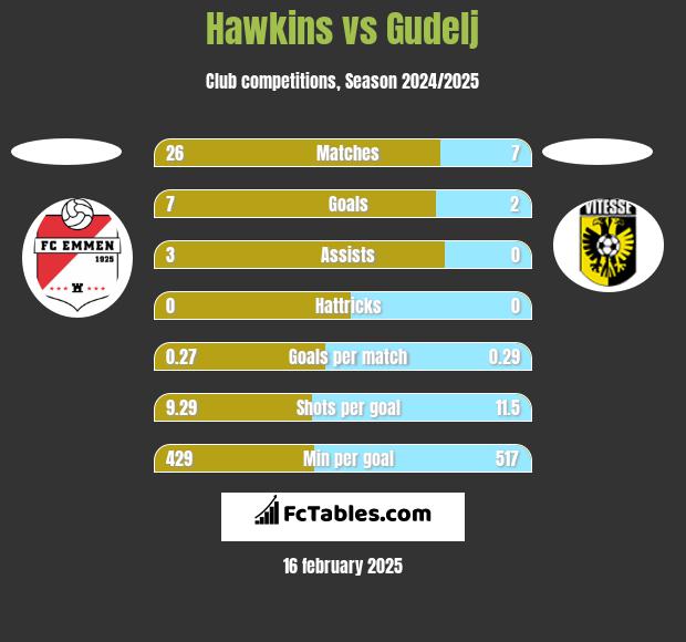 Hawkins vs Gudelj h2h player stats