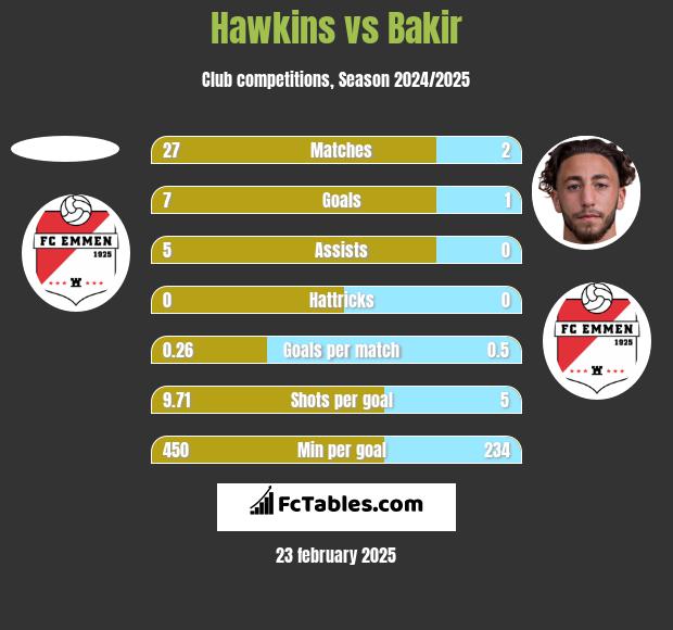 Hawkins vs Bakir h2h player stats