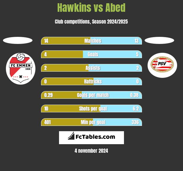 Hawkins vs Abed h2h player stats