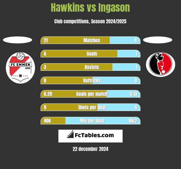 Hawkins vs Ingason h2h player stats