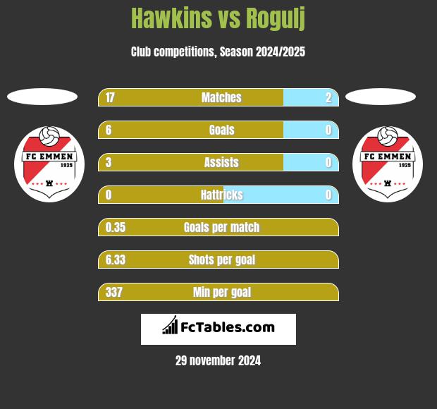 Hawkins vs Rogulj h2h player stats