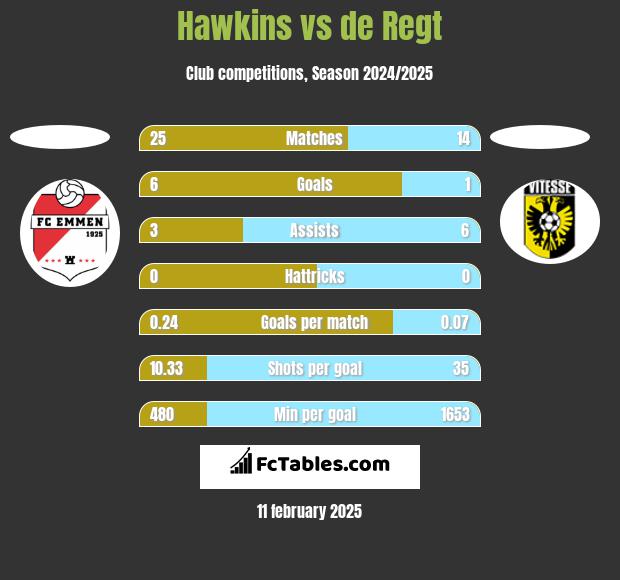 Hawkins vs de Regt h2h player stats