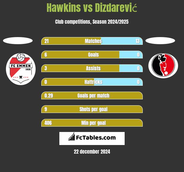 Hawkins vs Dizdarević h2h player stats