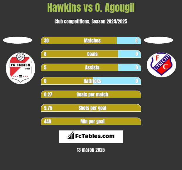 Hawkins vs O. Agougil h2h player stats