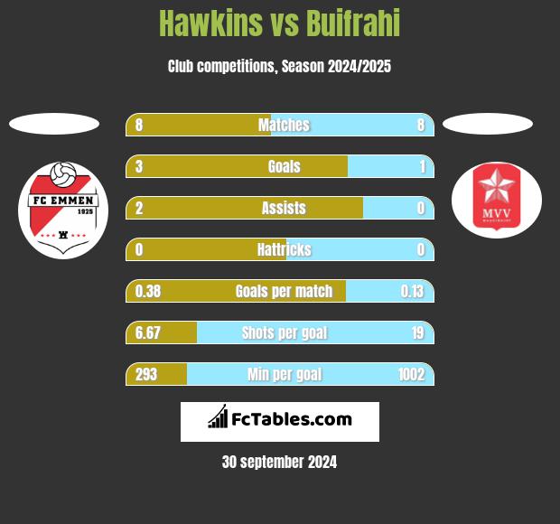 Hawkins vs Buifrahi h2h player stats