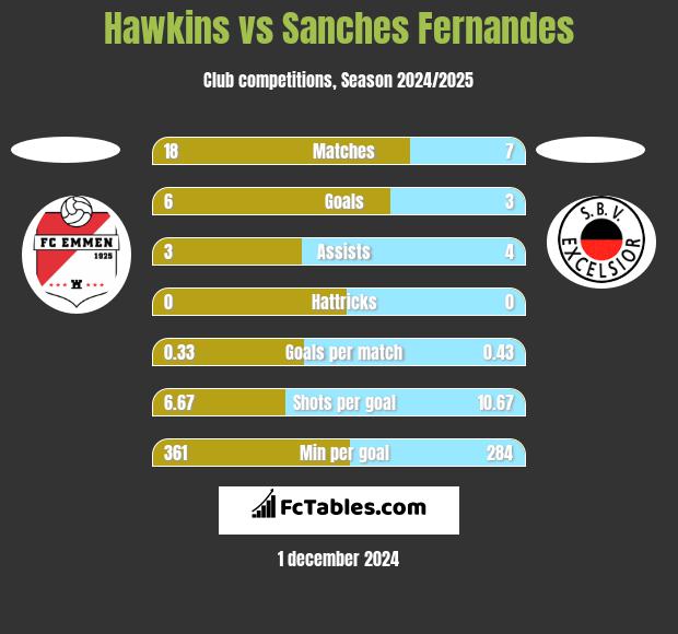 Hawkins vs Sanches Fernandes h2h player stats