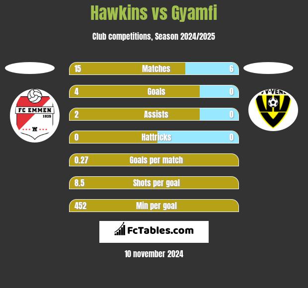 Hawkins vs Gyamfi h2h player stats