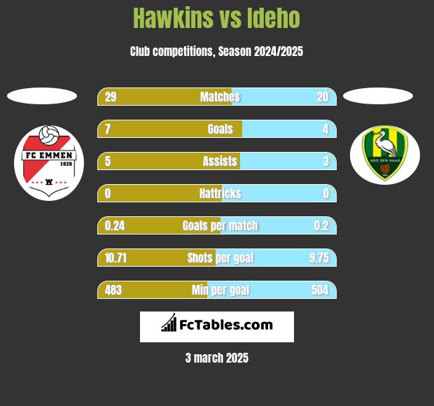 Hawkins vs Ideho h2h player stats