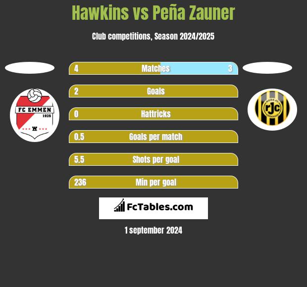 Hawkins vs Peña Zauner h2h player stats