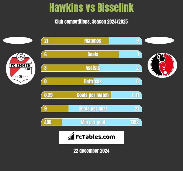 Hawkins vs Bisselink h2h player stats