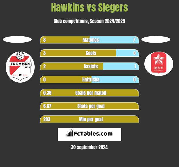 Hawkins vs Slegers h2h player stats