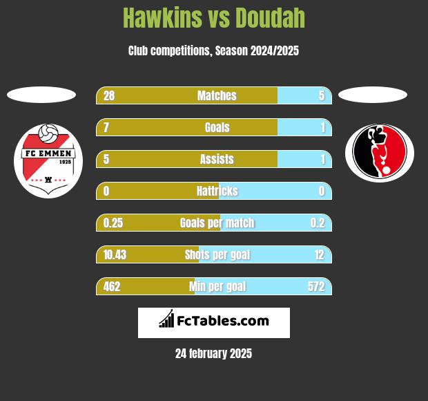 Hawkins vs Doudah h2h player stats