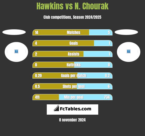 Hawkins vs N. Chourak h2h player stats