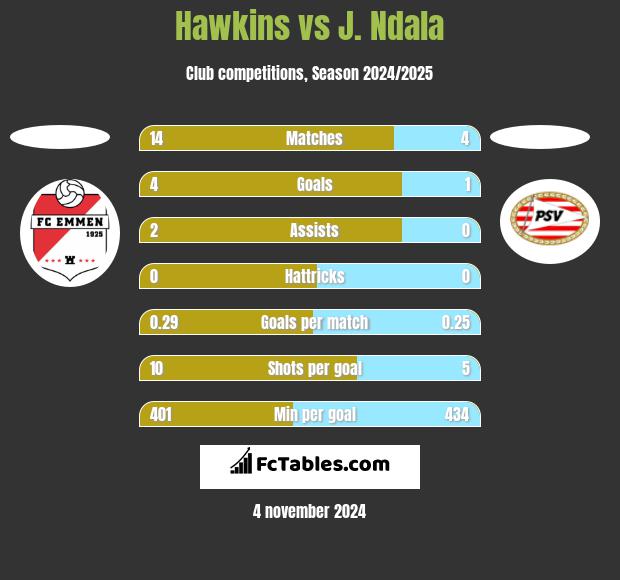 Hawkins vs J. Ndala h2h player stats