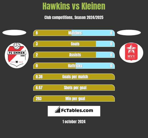 Hawkins vs Kleinen h2h player stats