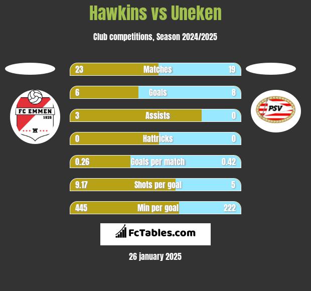 Hawkins vs Uneken h2h player stats