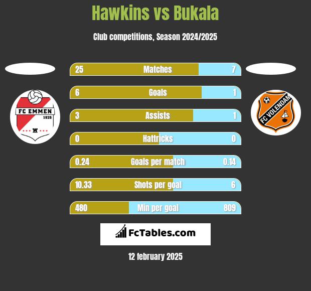 Hawkins vs Bukala h2h player stats