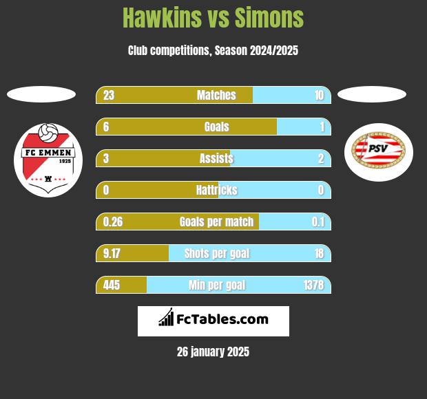 Hawkins vs Simons h2h player stats