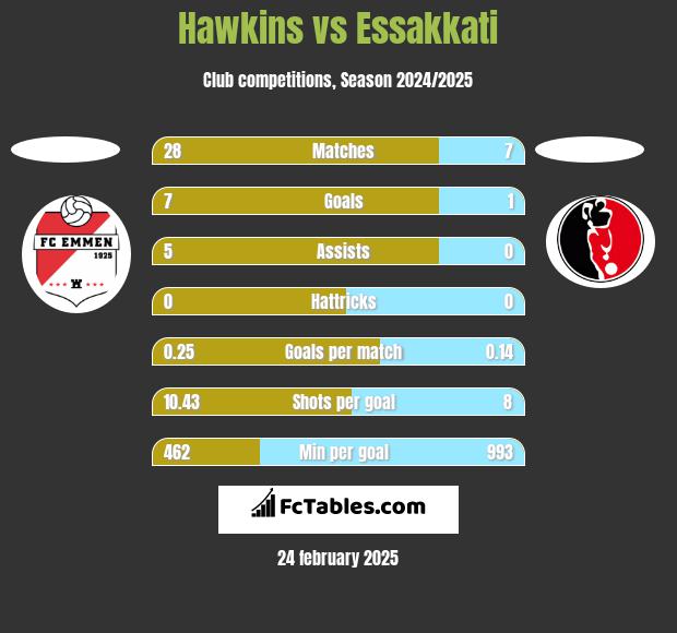 Hawkins vs Essakkati h2h player stats