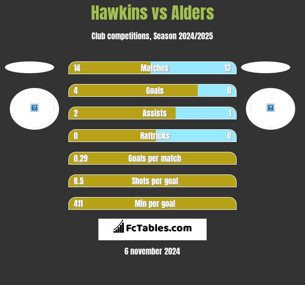 Hawkins vs Alders h2h player stats