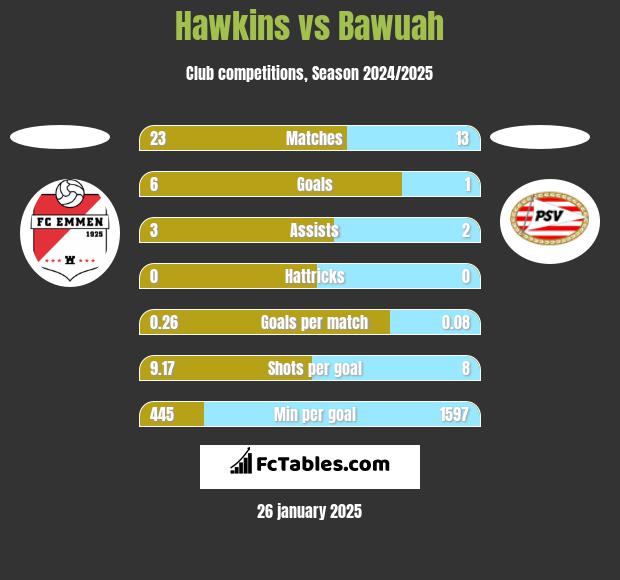 Hawkins vs Bawuah h2h player stats