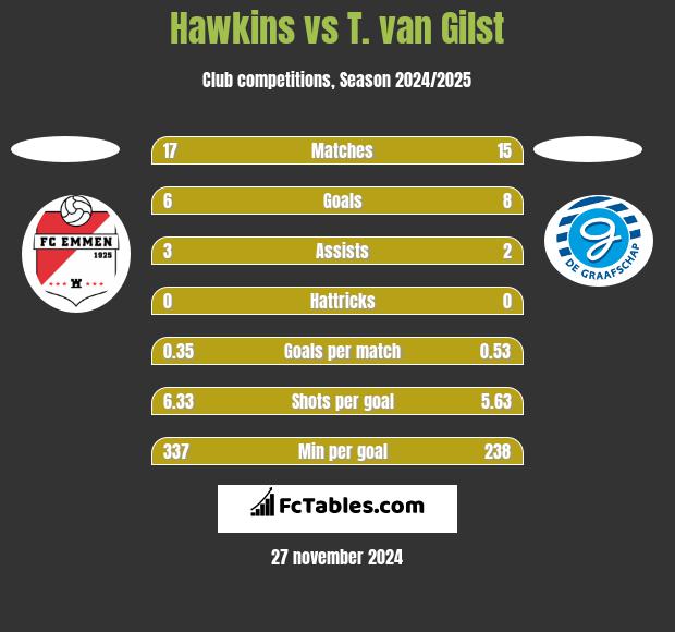 Hawkins vs T. van Gilst h2h player stats