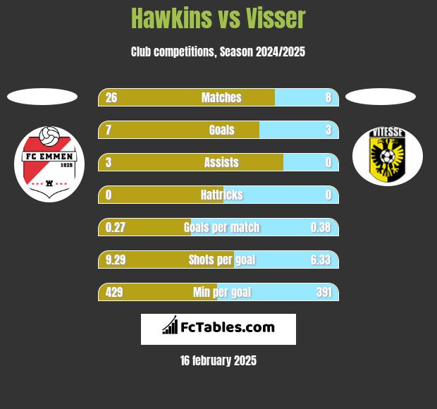 Hawkins vs Visser h2h player stats