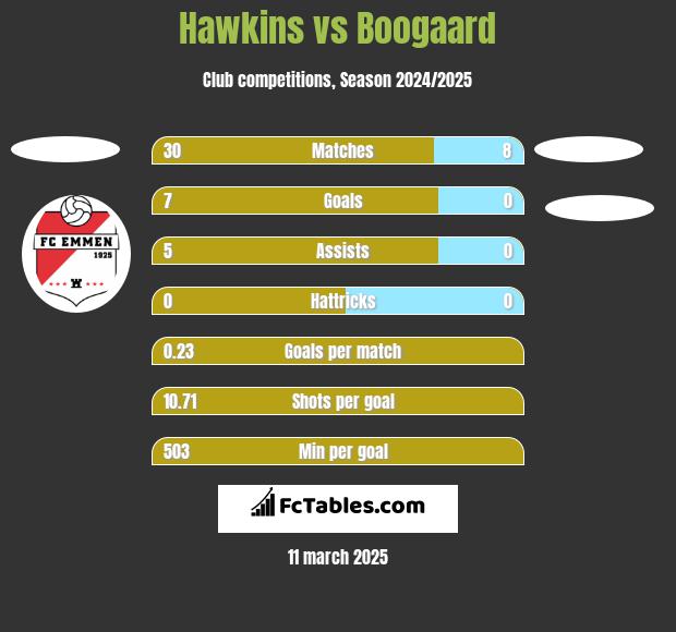 Hawkins vs Boogaard h2h player stats