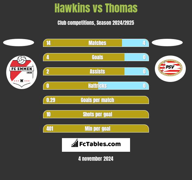 Hawkins vs Thomas h2h player stats