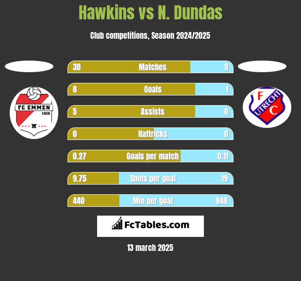 Hawkins vs N. Dundas h2h player stats