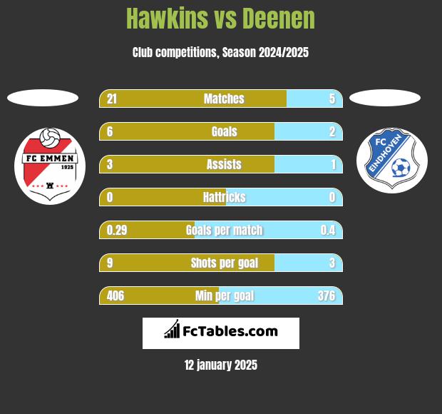 Hawkins vs Deenen h2h player stats