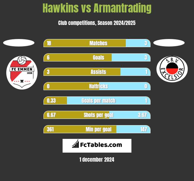 Hawkins vs Armantrading h2h player stats