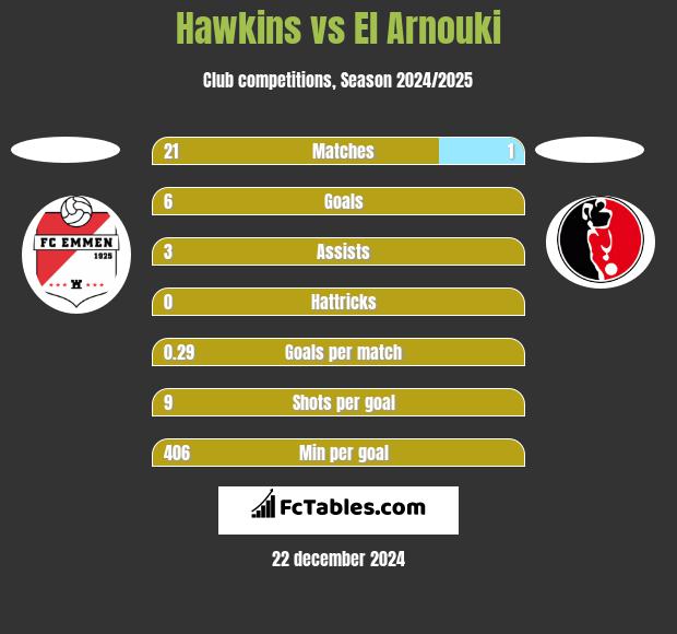 Hawkins vs El Arnouki h2h player stats