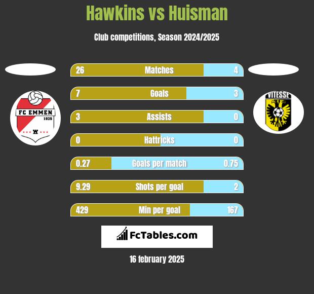 Hawkins vs Huisman h2h player stats