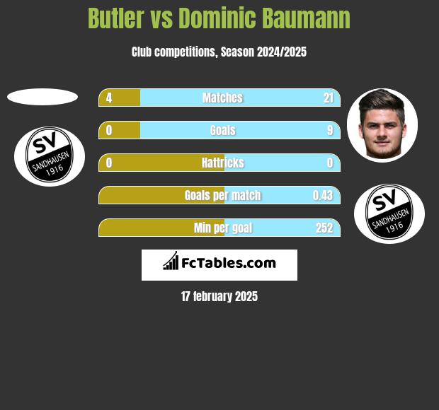 Butler vs Dominic Baumann h2h player stats