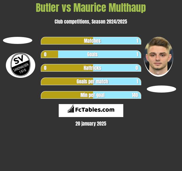 Butler vs Maurice Multhaup h2h player stats