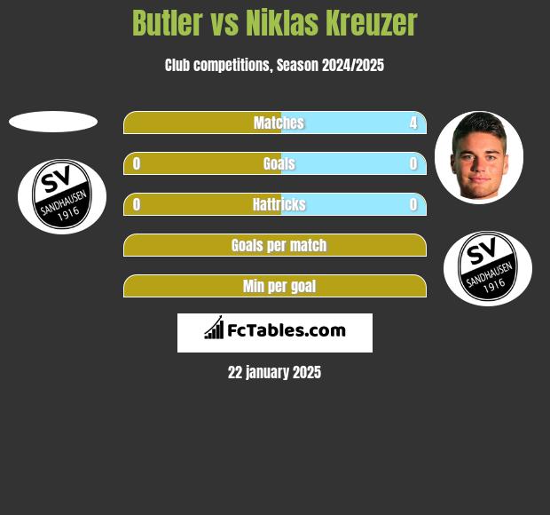 Butler vs Niklas Kreuzer h2h player stats