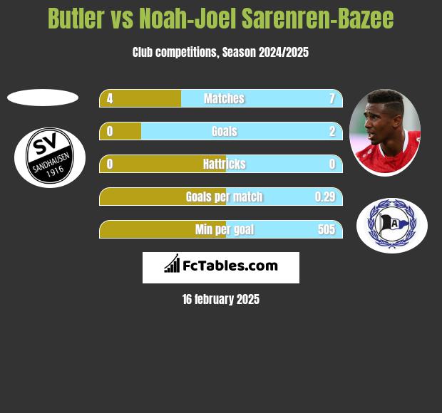 Butler vs Noah-Joel Sarenren-Bazee h2h player stats