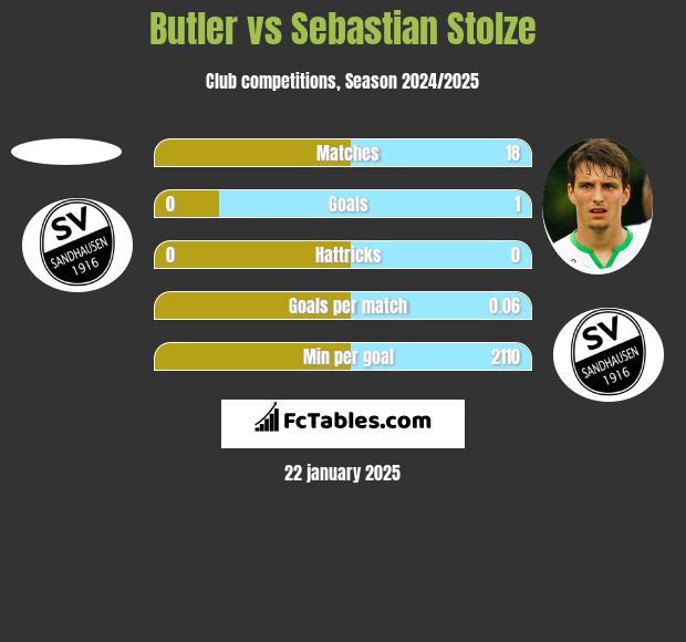 Butler vs Sebastian Stolze h2h player stats