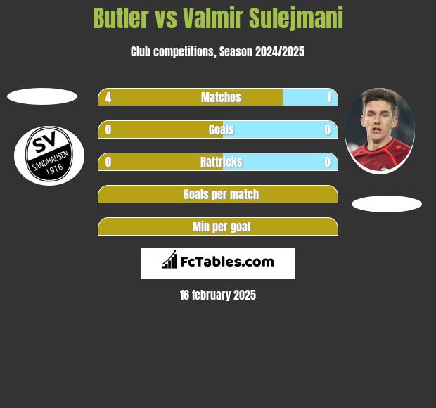 Butler vs Valmir Sulejmani h2h player stats