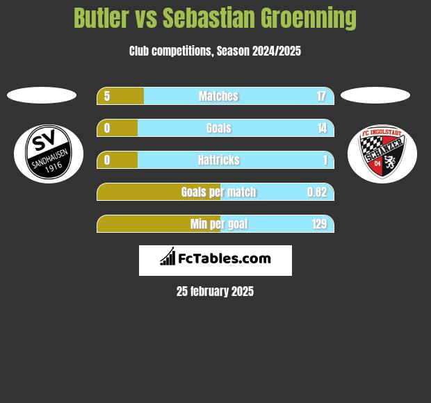 Butler vs Sebastian Groenning h2h player stats