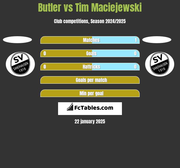 Butler vs Tim Maciejewski h2h player stats