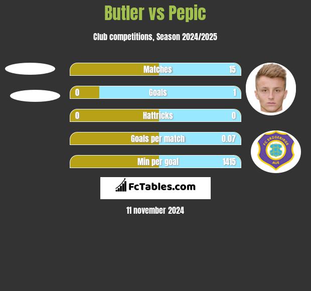 Butler vs Pepic h2h player stats