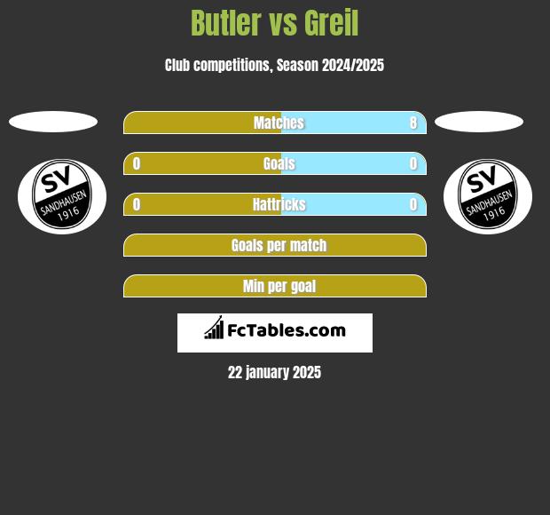 Butler vs Greil h2h player stats