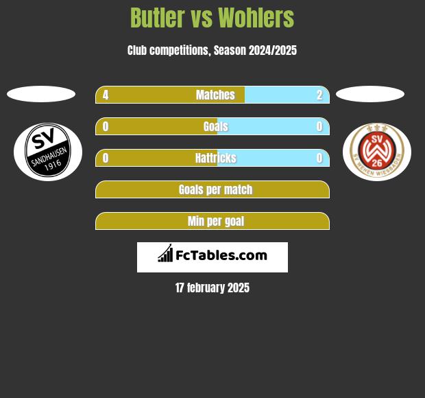 Butler vs Wohlers h2h player stats