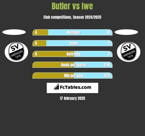 Butler vs Iwe h2h player stats