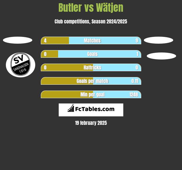 Butler vs Wätjen h2h player stats