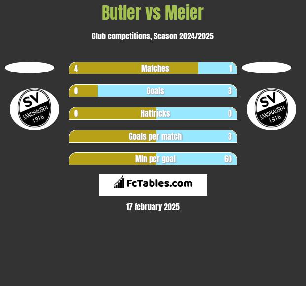 Butler vs Meier h2h player stats